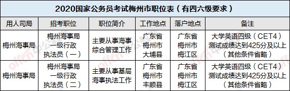 大专学历可以报考梅州公务员考试吗？对四六级有硬性要求吗