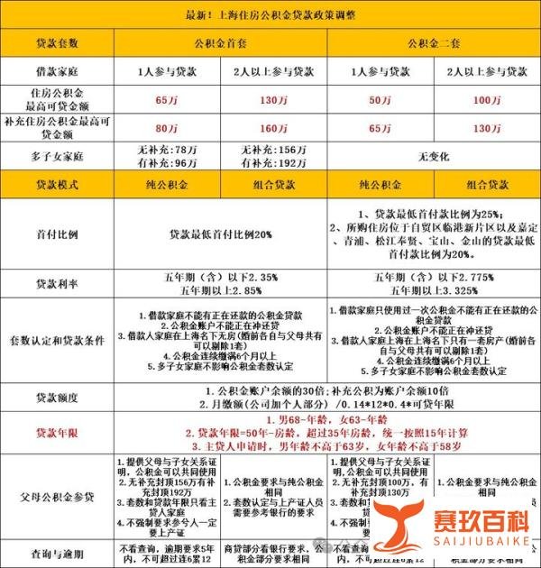 上海公积金将大调整！