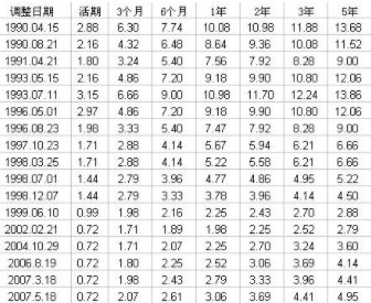 2010年度贷款利率表