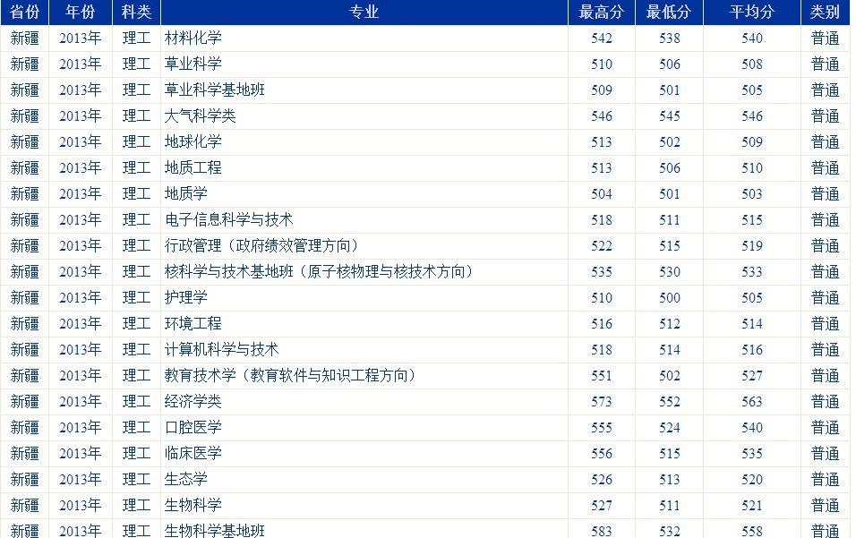 2013年，兰州大学在新疆的理科录取分数线，要数字。不要网站。