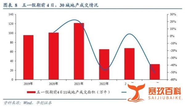 人均566,五一消费为啥偏弱?
