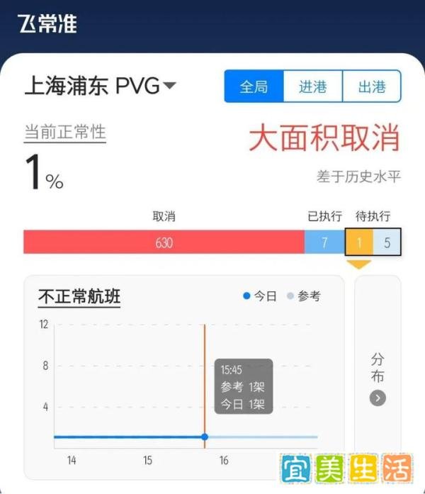 出货注意!白云机场员工核酸检测异常,1100个航班取消!