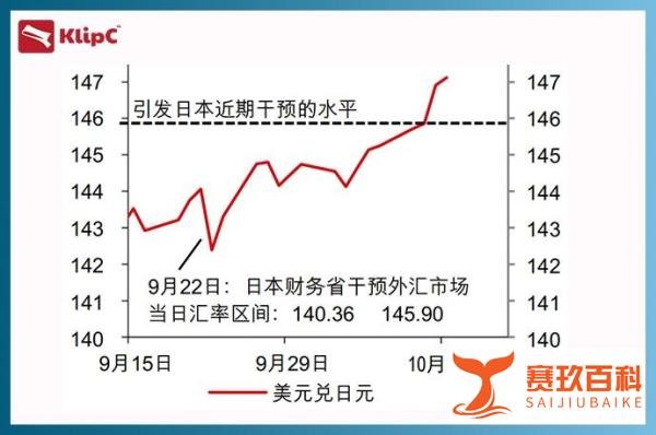 日元兑美元汇率跌破150，日本政府是否会再度干预汇市？
