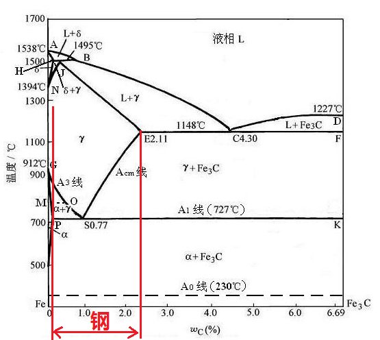 Ac1、 Ac3分别代表什么意思？