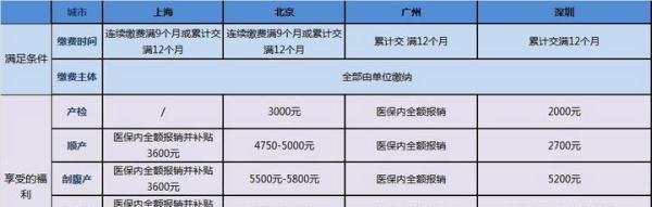 2021年最全生育险报销攻略
