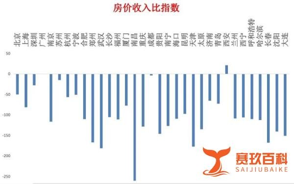 房价收入比，全国只剩一个城市，仍然偏高！