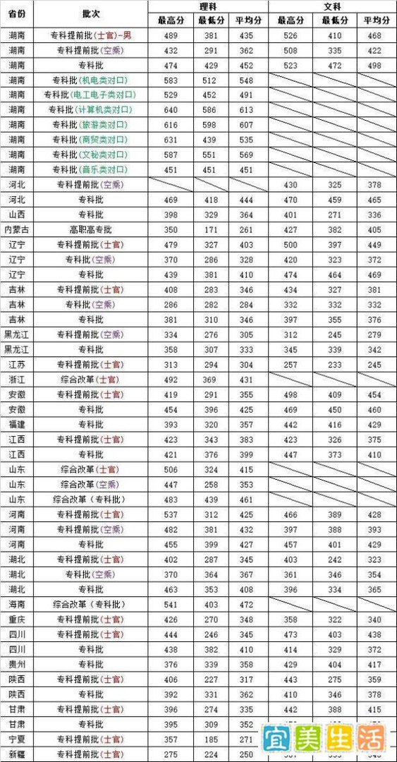 2021年各院校定向培养士官院校录取分数线参考（持续更新）