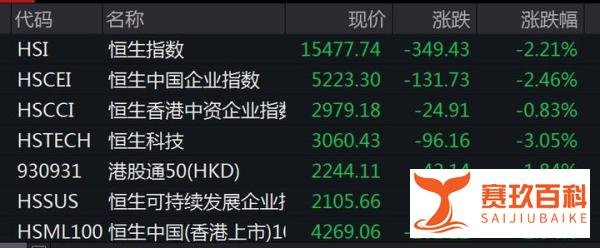 香港金管局跟随加息，亚太股市低开！机构：美债美股或重拾波动