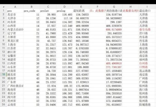 全国31省份、城市距沿海港口距离