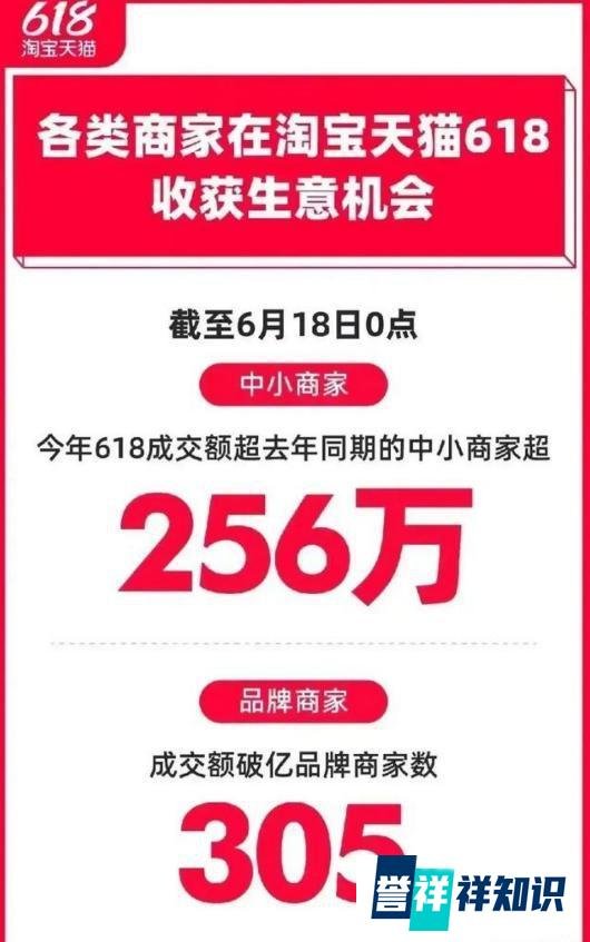 热度消退?618全网销售总额增速降至近3年最低,同比增长仅14.77%!