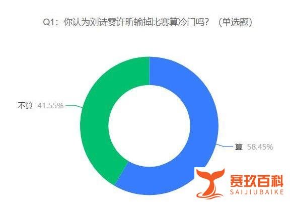 乒乓混双刘诗雯许昕输在哪？44.85%受访者觉得最主要输在运气