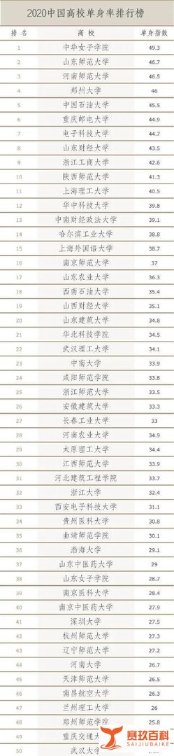 中国高校单身率排行榜！看看你的学校上榜了吗？