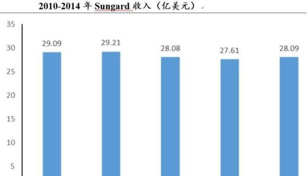 海外科技—金融科技— FIS（Sungard）—基本分析