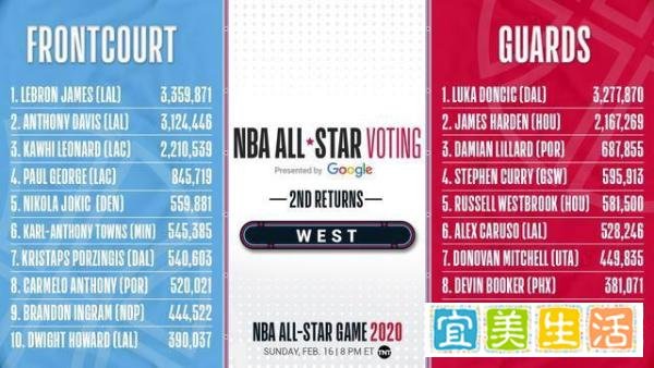 “票王”易主！老詹拿3359871票反超东契奇夺全明星次轮“票王”