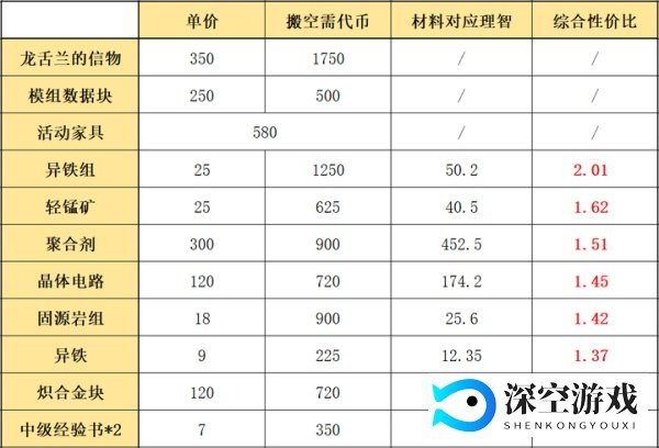 明日方舟:「多索雷斯假日」活动攻略!材料兑换顺序和刷图建议