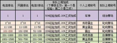 qq飞车车神加成怎么弄