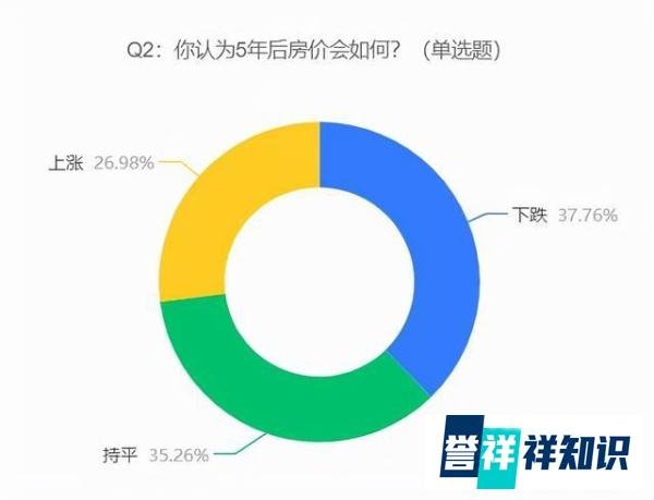 新房价格6年来首跌,44.51%的受访者认为相比二手房,现在买新房划算
