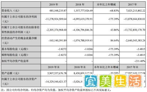巨人即将倒下！三年亏290亿，“创板一哥”乐视网或已“凉凉”
