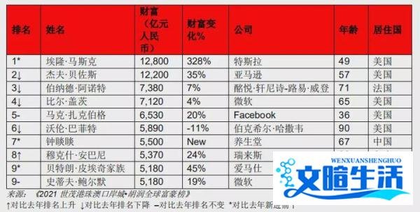 胡润富豪榜：农夫山泉钟睒睒5500亿财富成亚洲首富，马云三年首次跌出中国前三