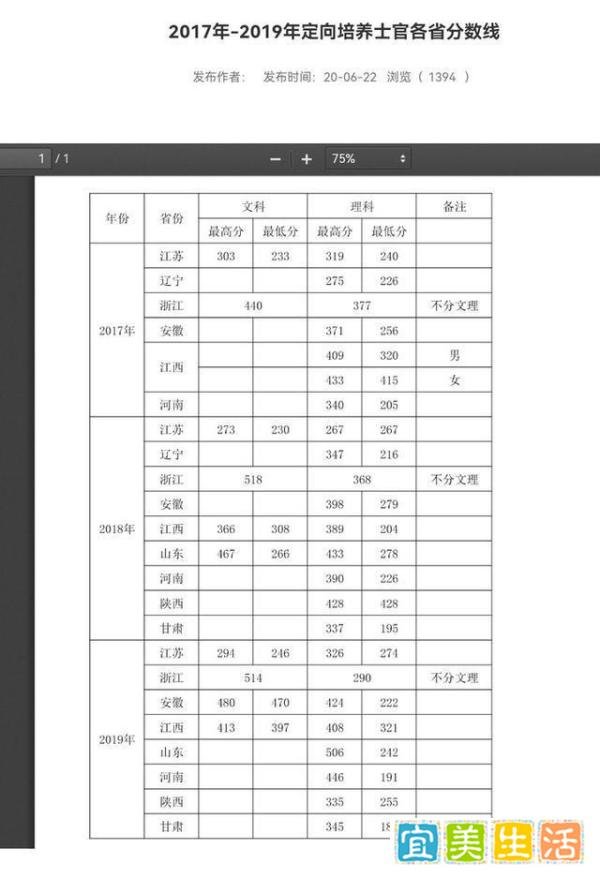 2021年各院校定向培养士官院校录取分数线参考（持续更新）