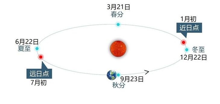 近日点和远日点的区别在哪里?