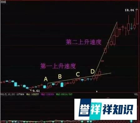 一旦遇见“放量打拐”形态，要抓稳了，不要将牛股错放过了