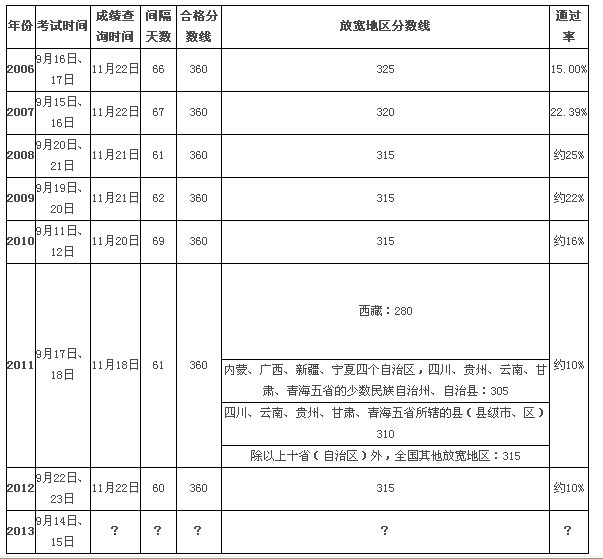 2012年国家司法考试全国通过率是多少？