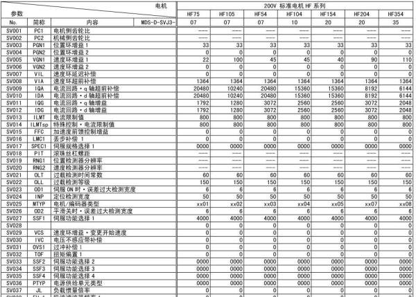 三菱各类伺服电机标准参数一览表