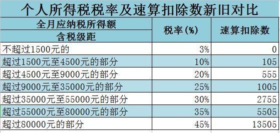 个人所得税最新税率表-新旧对比