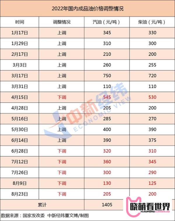 车主注意！国内油价或止步“五连跌”，加满一箱将多花7元