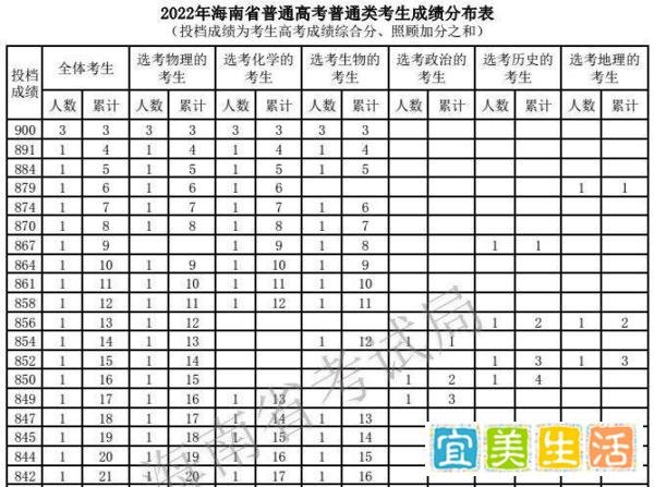 海南高考900满分被“举报”，哪里来的900分？
