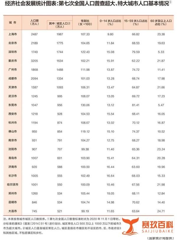 最新！成都晋升全国超大城市