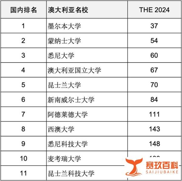 重磅汇总2024年度泰晤士高等教育世界大学排名前200世界名校分布