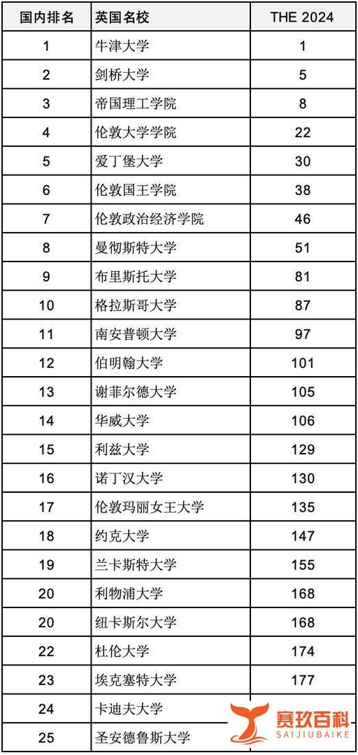重磅汇总2024年度泰晤士高等教育世界大学排名前200世界名校分布