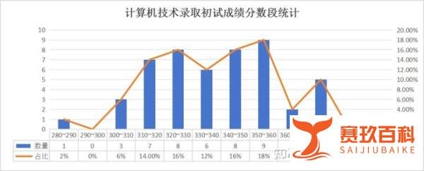 华师计算机学院2024年硕士研究生录取分数统计!