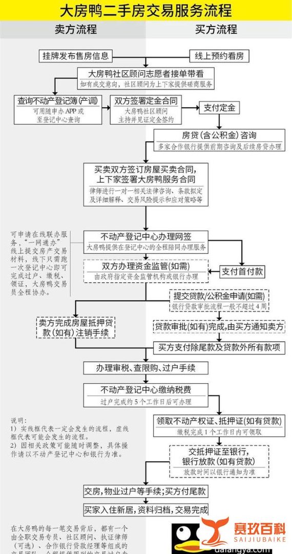 上海市二手房交易过户流程