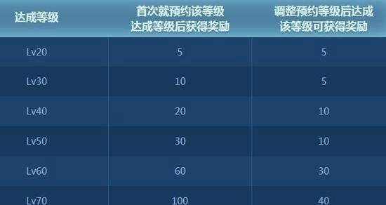 dnf怎么重新设置预约等级