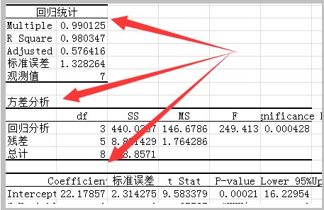 excel回归分析中multiple R是什么意思?