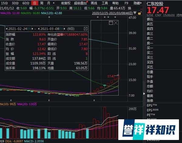 仁东控股“九天八板”！9日起停牌核查