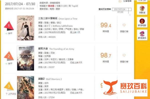《战狼2》票房持续走高，《三生三世》成观众最想看电影，或恐再掀票房盛宴！