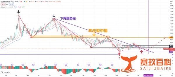 WTI原油：土耳其大地震！高盛下调衰退预期，油价终结三连跌