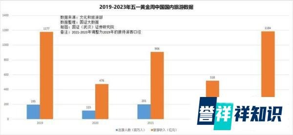热搜雄文：五一人均消费远低于4年前，国人已经掏出家底了