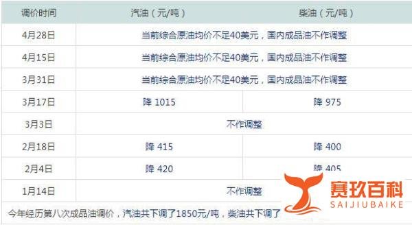 今天4月28日晚：油价下调逼近1000元/吨，遗憾再次遇上地板价！