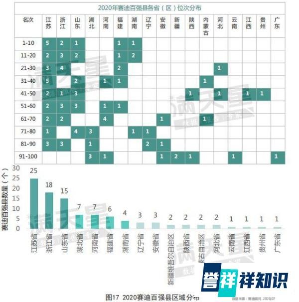 最新中国“百强县”出炉：33县迈入千亿GDP俱乐部，昆山第一