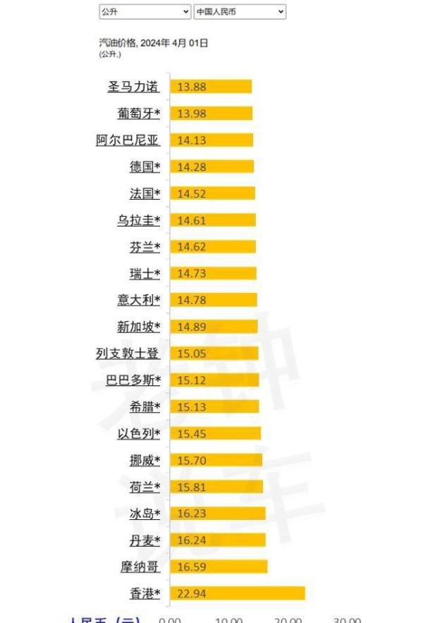 2024年 全球169国家和地区油价（4月1日）