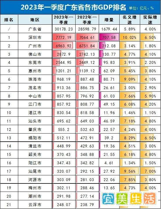 ?深圳一尘绝迹，广州一言难尽，一季度各省GDP及广东各市GDP排名出炉