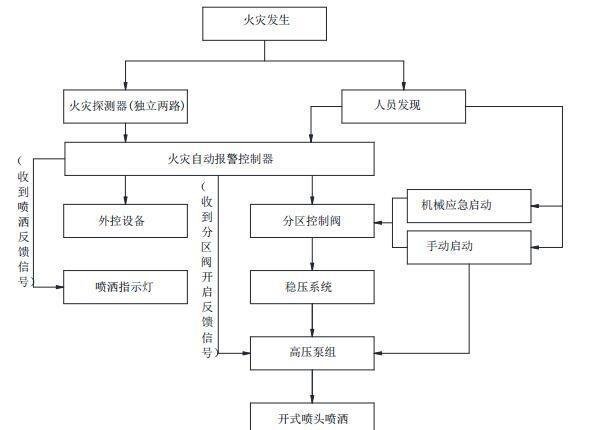 高压细水雾灭火装置（开式）生产厂家品牌哪家好