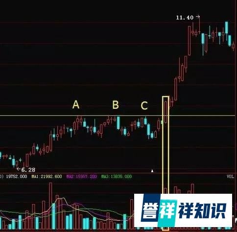 一旦遇见“放量打拐”形态，要抓稳了，不要将牛股错放过了