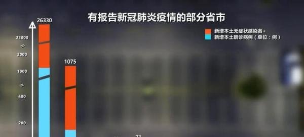 31省份昨日新增本土1500+26420 这是咋情况？