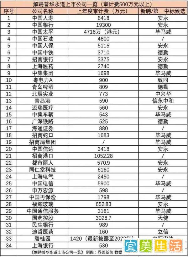 被抛弃的普华永道